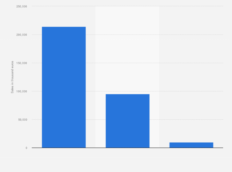 Statistic: Sales of the Italian fashion Group AEFFE in 2023, by distribution channel (in 1,000 euros)