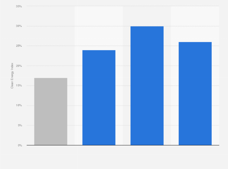 Statistic: Energy performance of Amazon Web Services according to Greenpeace's Clean Energy Index in 2016