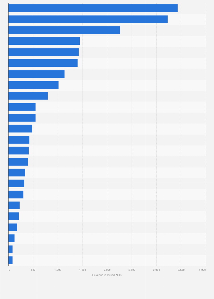 Statistic: Revenue of selected clothing retailers in Norway in 2022 (in million NOK)