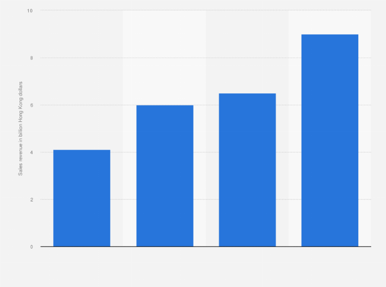 Statistic: Sales revenue of packaged food market in Hong Kong from 2010 to 2020 (in billion Hong Kong dollars)