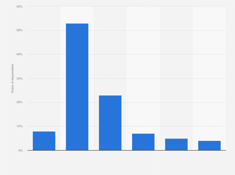 Statistic: Frequency of buying a new smartphone in the United Kingdom (UK) in 2017