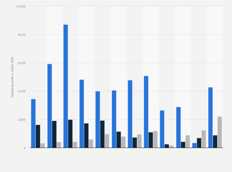 Statistic: Operating profit of the H&M Group worldwide from 2012 to 2023, by region (in million SEK)