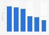 Revenue generated by Tribune Publishing Company from 2015 to 2020 (in billion U.S. dollars)