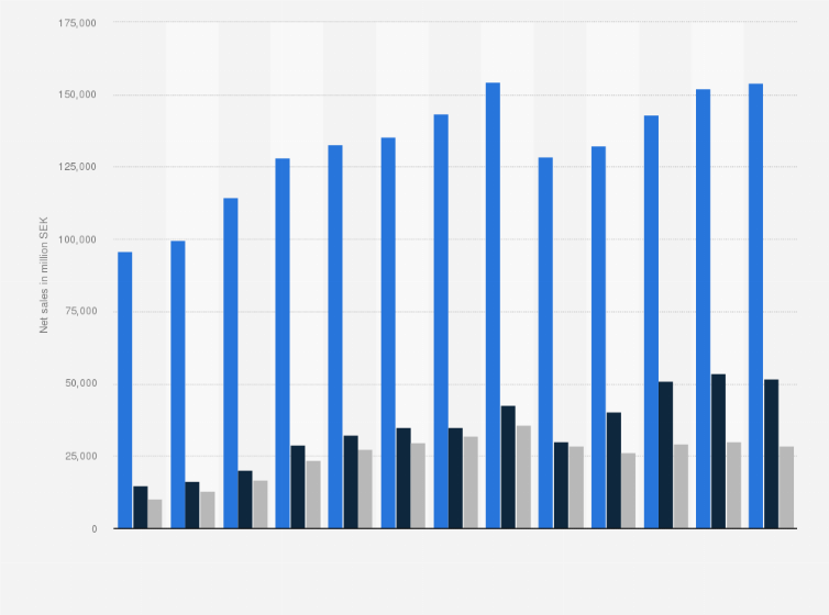 Statistic: External net sales of the H&M Group worldwide from 2012 to 2024, by region (in million SEK)