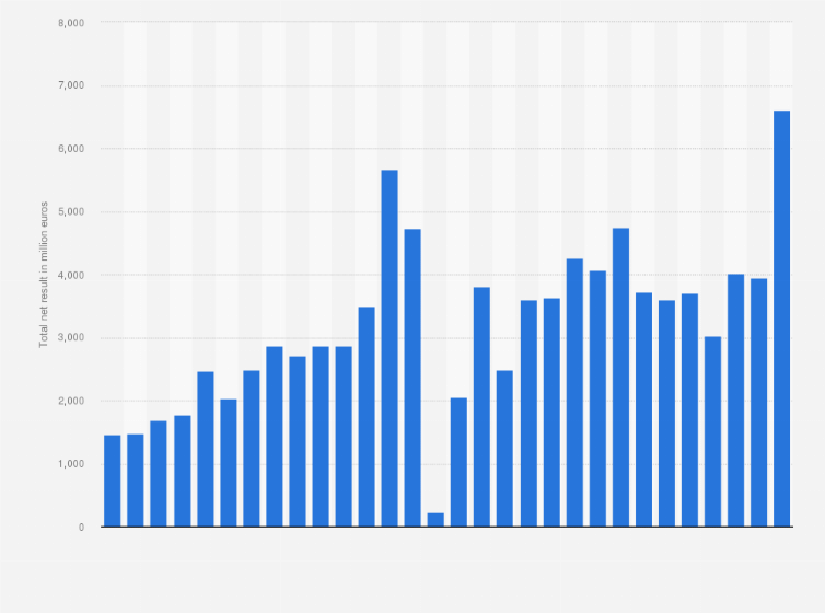 Statistic: Total net profit of banks in Luxembourg from 1994 to 2023 (in million euros)