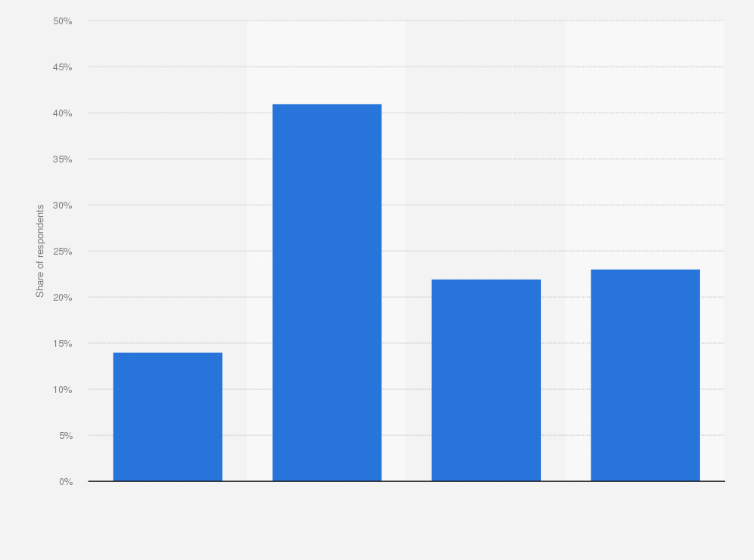 Statistic: Do you eat healthily?