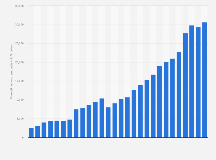 Statistic: Financial net worth of households per capita in Poland from 1996 to 2023 (in U.S. dollars)