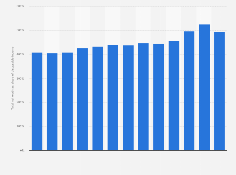 Statistic: Total net worth of households as a percentage of net disposable income in Austria from 2010 to 2022