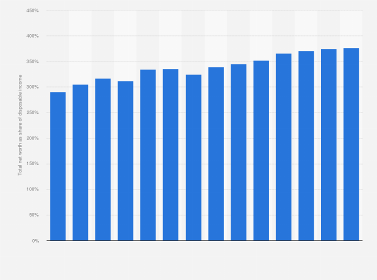 Statistic: Total net worth of households as a percentage of net disposable income in Hungary from 2005 to 2018