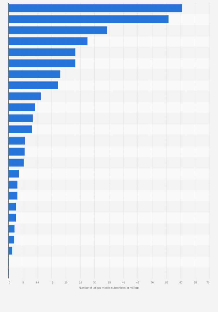 Statistic: Number of unique mobile subscribers in the Middle East and North Africa in Q4 2015, by country (in millions)
