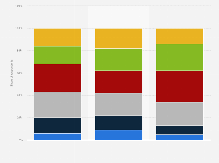Statistic: Level of trust in YouTube as a news source in the United States as of June 2017, by political affiliation