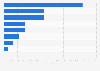 Overseas sales of Hyundai Motor Company in 2024, by region (in 1,000 units)
