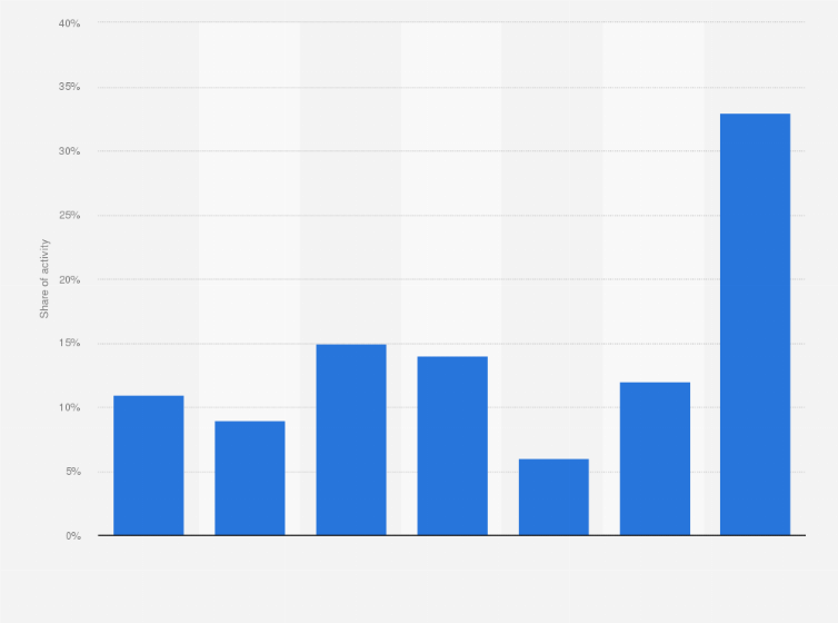 Statistic: Distribution of social TV activity on Twitter in the United States as of November 2016, by weekday