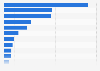Most used social media platforms in Japan as of 3rd quarter 2024