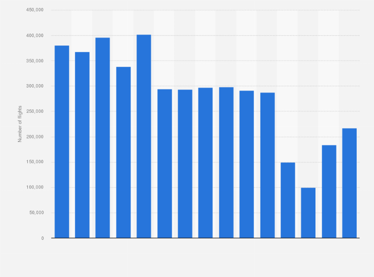 Statistic: Number of flights by SAS Scandinavian Airlines from 2009 to 2023