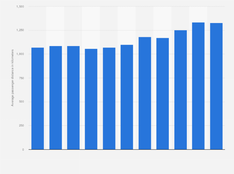 Statistic: Average passenger distance of SAS Scandinavian Airlines from 2008 to 2017/18 (in kilometers)