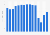 Average number of daily departures of SAS Scandinavian Airlines from 2009 to 2023