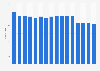 Number of aircraft in the SAS Scandinavian Airlines fleet from 2009 to 2024