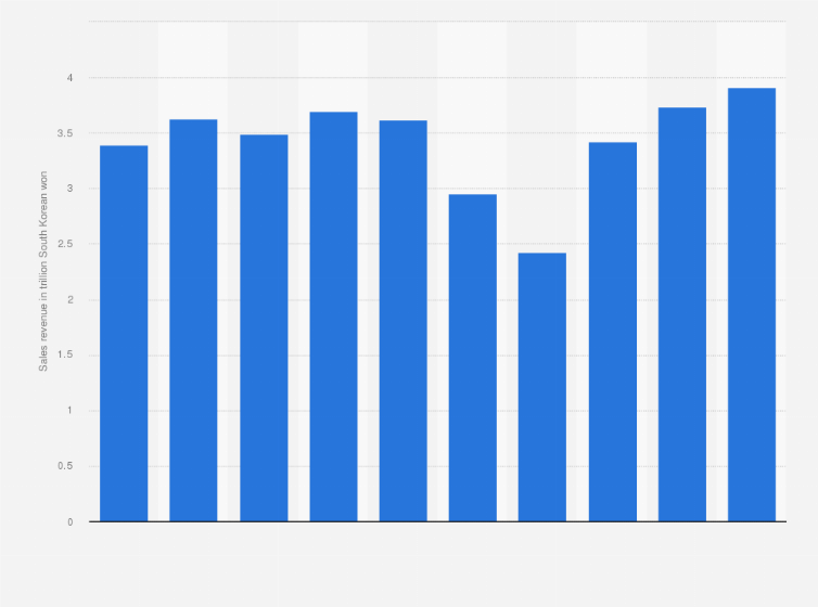 Statistic: Revenue of KG Mobility from 2015 to 2024 (in trillion South Korean won)