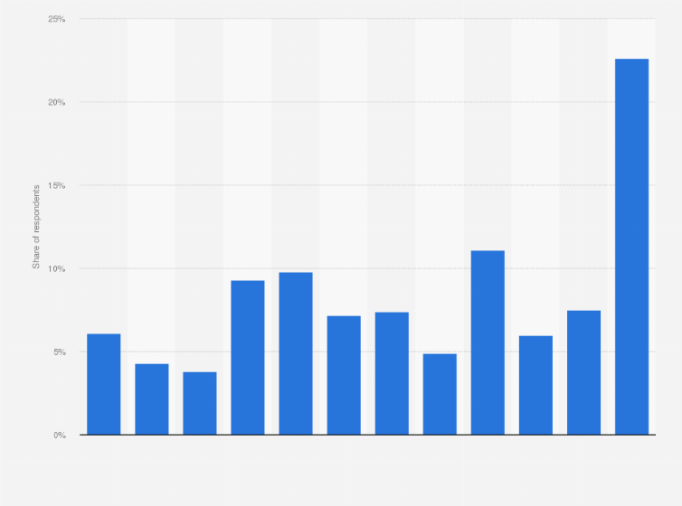 Statistic: When did you buy a wrist watch?