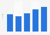 Revenue of Palfinger from 2019 to 2023 (in billion euros)