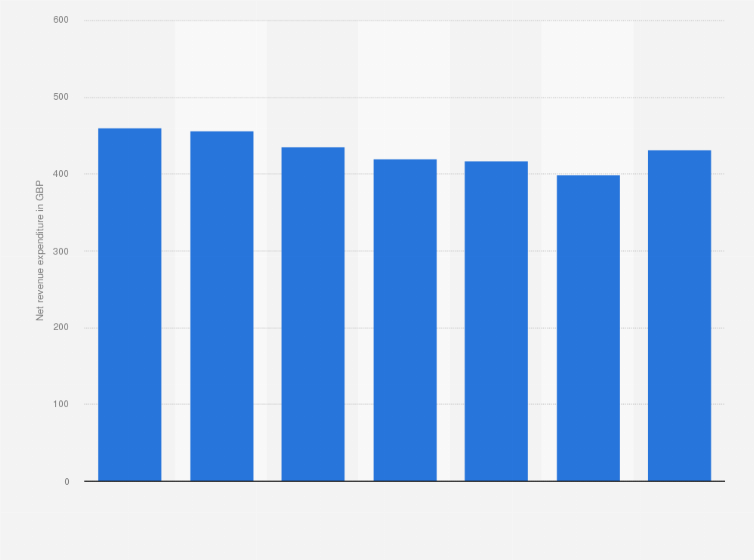 Statistic: Local government net revenue expenditure on roads and transport in Scotland from 2011/12 to 2017/18 (in million GBP)