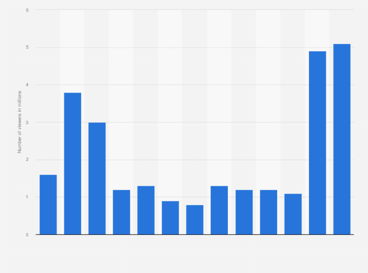 Statistic: Number of viewers of the Eurovision Song Contest finals in the Netherlands from 2002 to 2014 (in million viewers)*