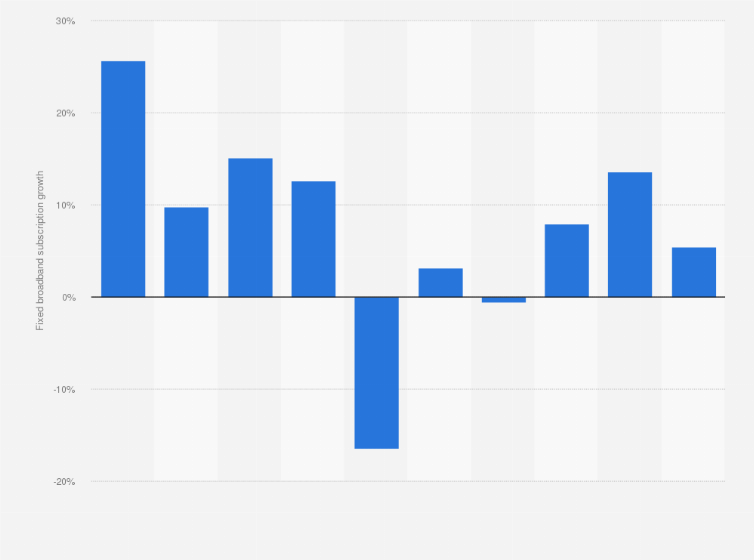 Statistic: Fixed broadband subscription growth in Mongolia from 2009 to 2018