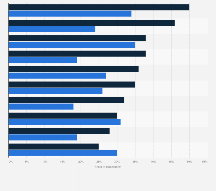 Statistic: Planned data management projects according to companies worldwide in 2017 and 2018