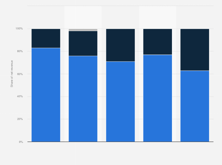 Statistic: Distribution of net revenue of THQ Nordic from 2014 to 2018/19