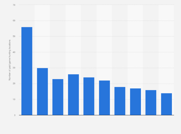 Statistic: Number of paid game hunting locations in Japan from fiscal year 2005 to 2014