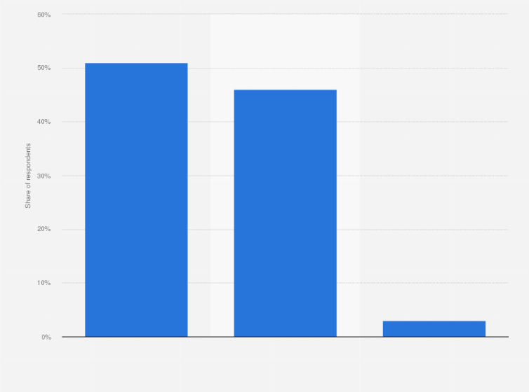 Statistic: To what extent are you positive about the offering of protein enriched products in supermarkets in the Netherlands?