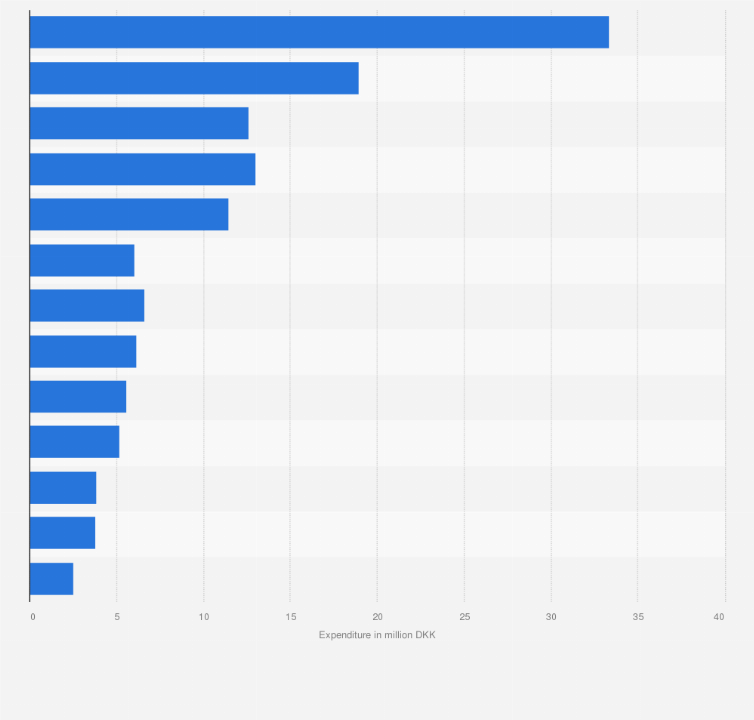 Statistic: Online shopping expenditure in Denmark in 2018 by product category (in billion DKK)