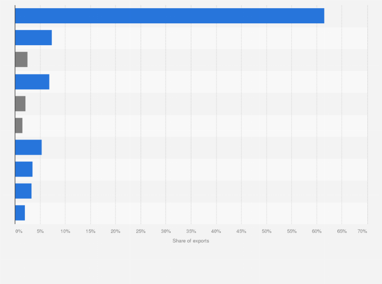 Statistic: Share of electronics exports from Hong Kong in 2022, by end market