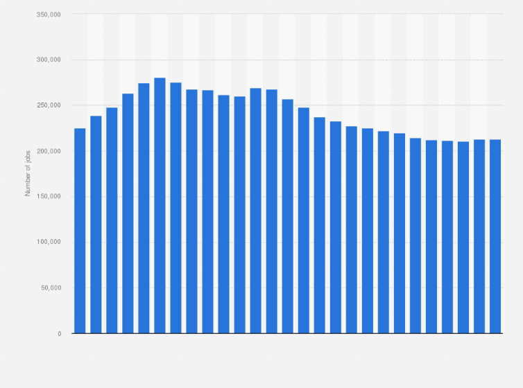 Statistic: Total number of jobs at financial institutions in the Netherlands from 1996 to 2022