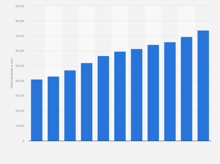 Statistic: Total reusable goods collected in Flanders (Belgium) from 2006 to 2016 (in tons)