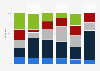 User demographics of leading virtual digital assistants (VDAs) in the United States, as of December 2016, by age group