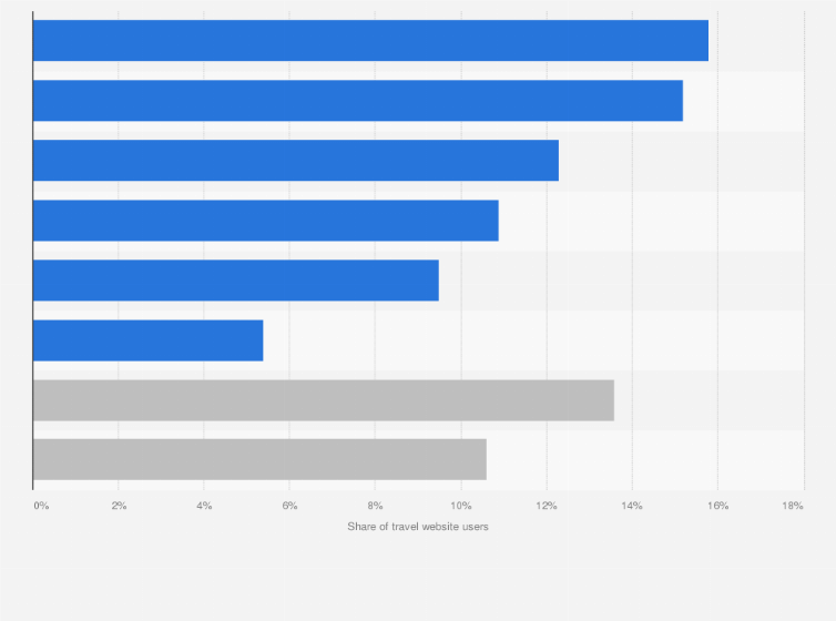 Statistic: Tripadvisor market share of travel website users worldwide in 2014, by region  