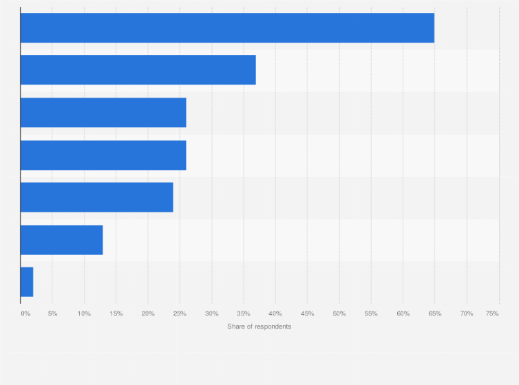 Statistic: Which of the following does your organization use to measure media effectiveness?