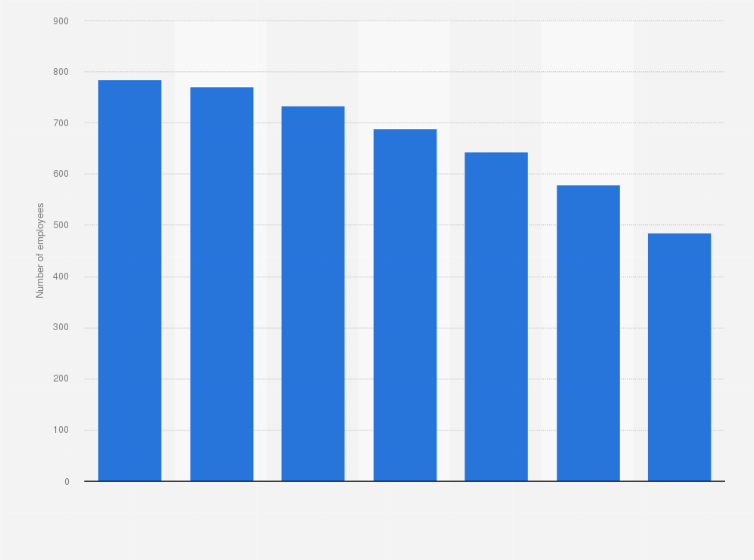 Statistic: Number of employees of the Casino de la Vallée in Italy from 2013 to 2019