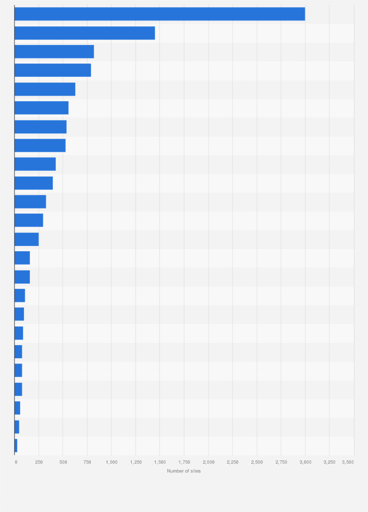 Statistic: Number of sites e-commerce software providers supply in Germany in 2015