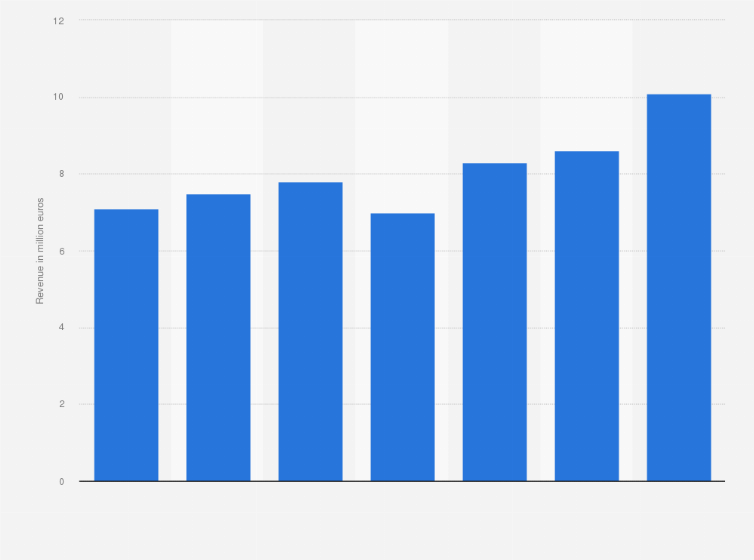 Statistic: Revenue of organic fish sales in supermarkets in the Netherlands from 2014 to 2020 (in million euros)