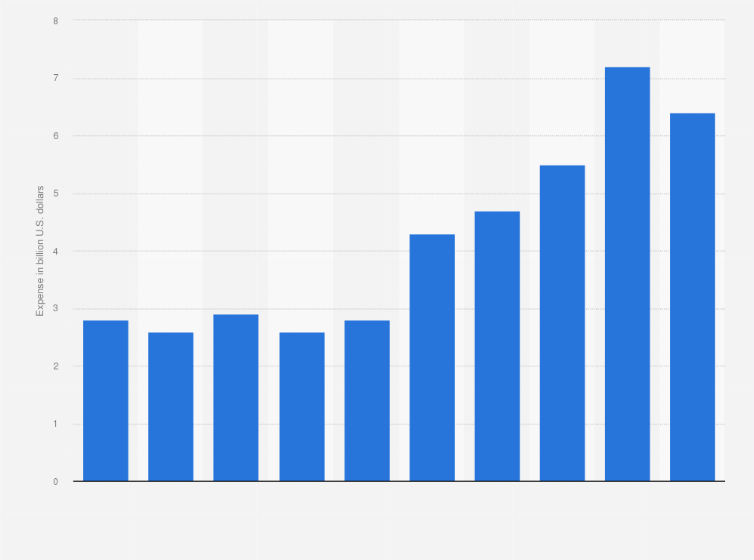Statistic: Advertising expense of the Walt Disney Company in the fiscal years 2014 to 2023 (in billion U.S. dollars)