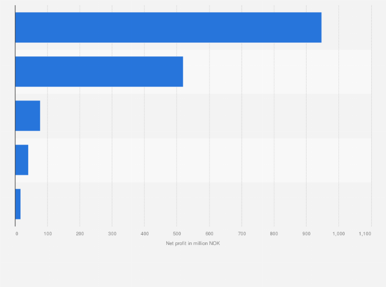 Statistic: Ranking of air transport companies in Norway as of August 2021, by net profit (in million NOK)