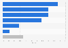 Market share of e-commerce software platforms in Italy as of January 2025