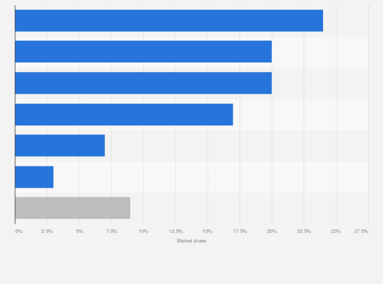 Statistic: Market share of e-commerce software platforms in Italy as of January 2025