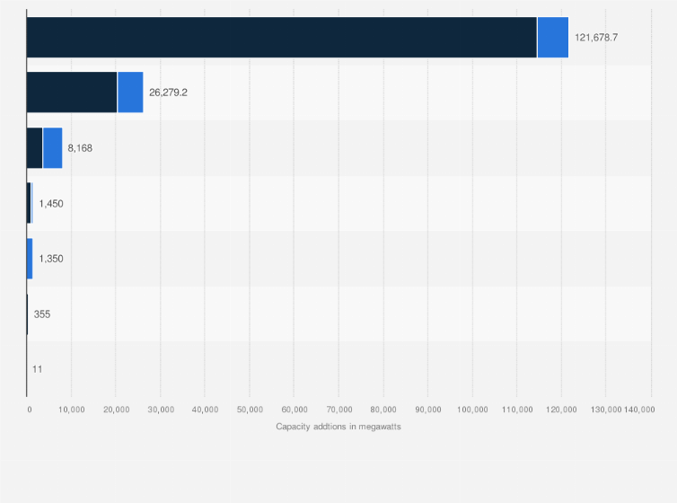 Statistic: Planned electricity generation capacity additions in Brazil as of 2023, by plant type (in megawatts)
