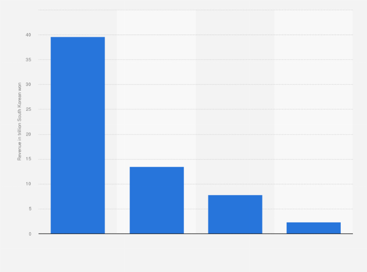 Statistic: Revenue of Kia Motors in 2024, by category (in trillion South Korean won)