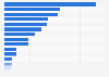 Estimated population of selected European countries in 2024