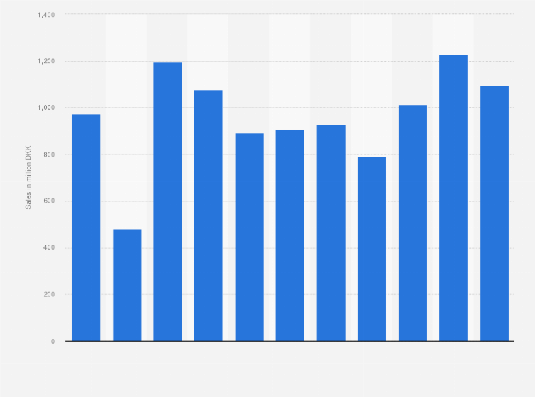 Statistic: Sales of metalworking machinery in Denmark from 2013 to 2023 (in million DKK)